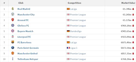 Real Madrid lidera ranking de elencos mais valiosos, Barcelona aparece em 7º lugar