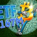 ETFs de Bitcoin nos EUA captam US$ 167 mi; altcoins sangram