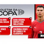 CR7 decide, Portugal atropela, Inglaterra empata e Croácia vence na Copa
