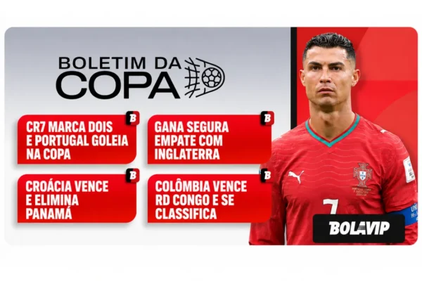 CR7 decide, Portugal atropela, Inglaterra empata e Croácia vence na Copa